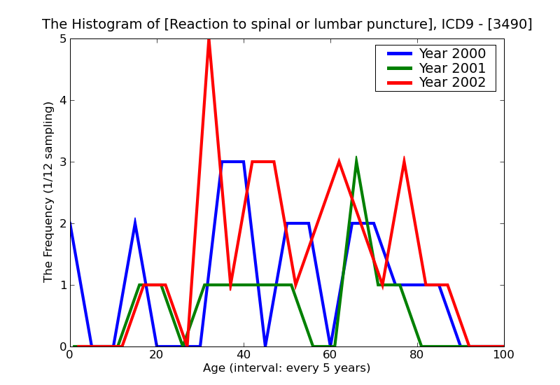 ICD9 Histogram Reaction to spinal or lumbar puncture