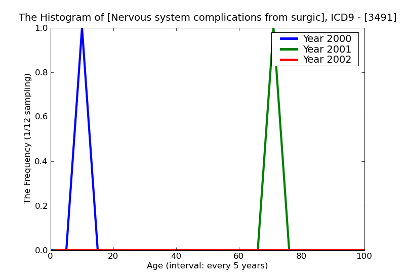 ICD9 Histogram Nervous system complications from surgically implanted device