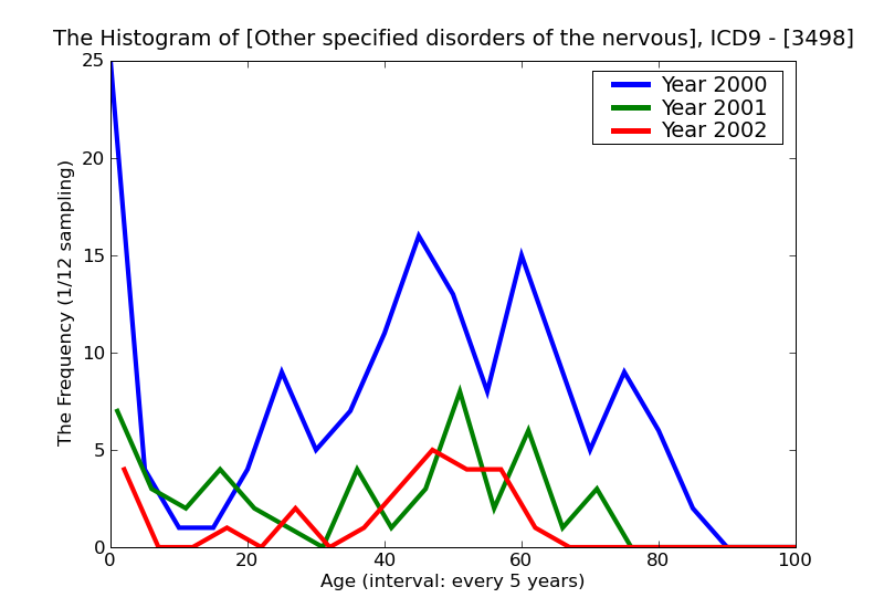 ICD9 Histogram Other specified disorders of the nervous system