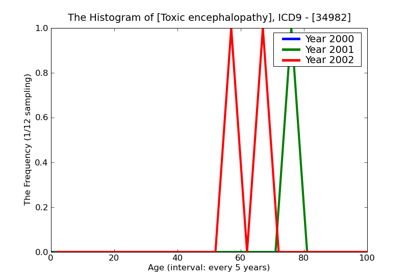 ICD9 Histogram Toxic encephalopathy