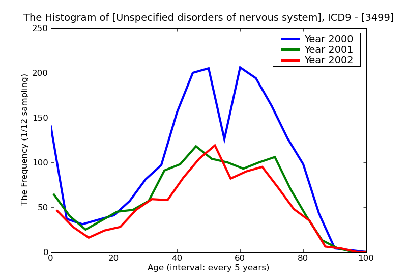 ICD9 Histogram Unspecified disorders of nervous system