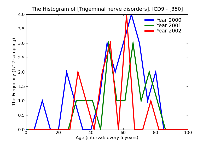 ICD9 Histogram Trigeminal nerve disorders