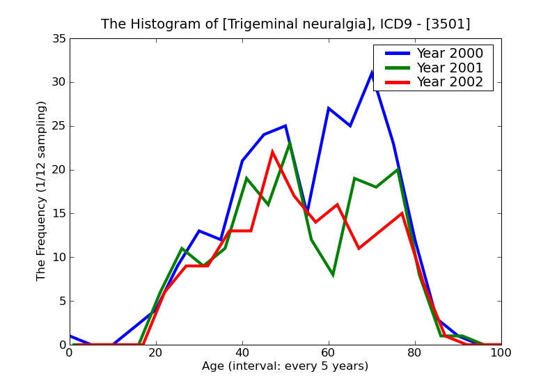 ICD9 Histogram Trigeminal neuralgia
