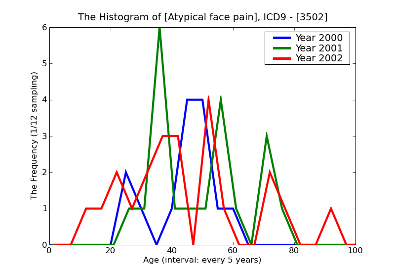 ICD9 Histogram Atypical face pain