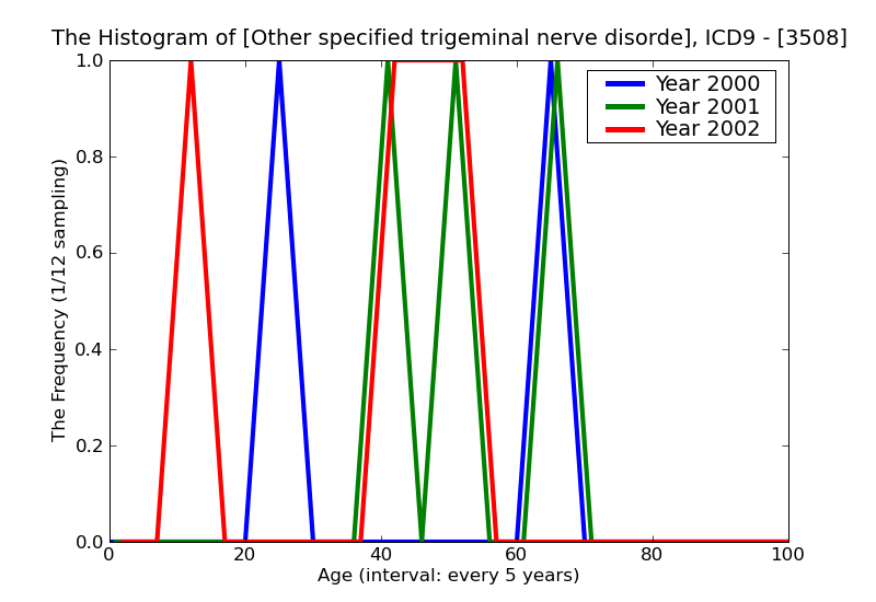 ICD9 Histogram Other specified trigeminal nerve disorders
