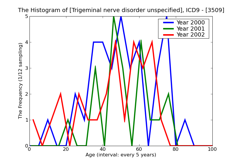 ICD9 Histogram Trigeminal nerve disorder unspecified
