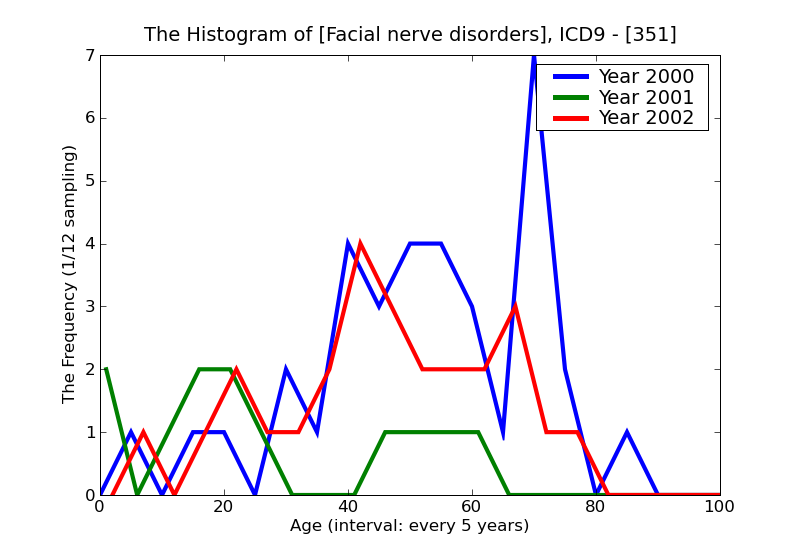 ICD9 Histogram Facial nerve disorders