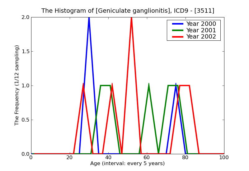 ICD9 Histogram Geniculate ganglionitis