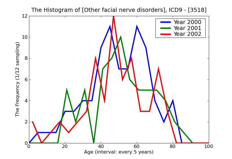 ICD9 Histogram Other facial nerve disorders