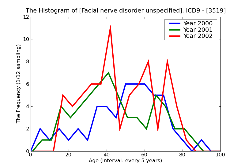 ICD9 Histogram Facial nerve disorder unspecified