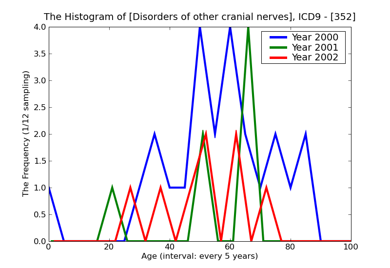ICD9 Histogram Disorders of other cranial nerves