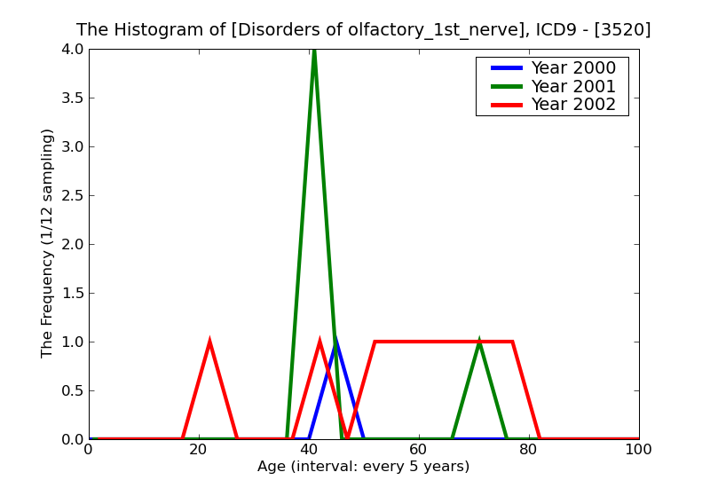 ICD9 Histogram Disorders of olfactory_1st_nerve