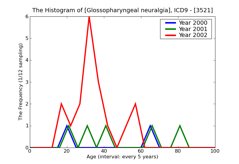 ICD9 Histogram Glossopharyngeal neuralgia
