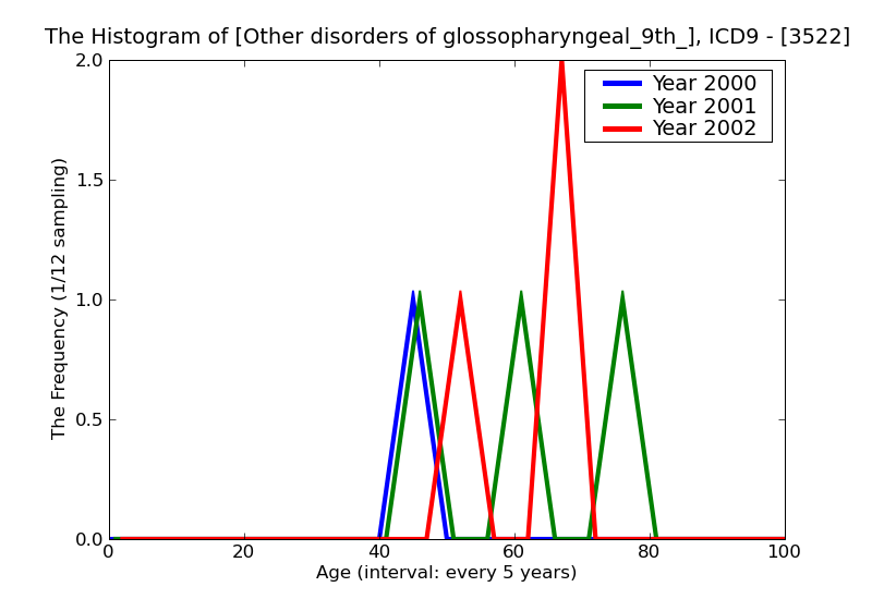 ICD9 Histogram Other disorders of glossopharyngeal_9th_nerve