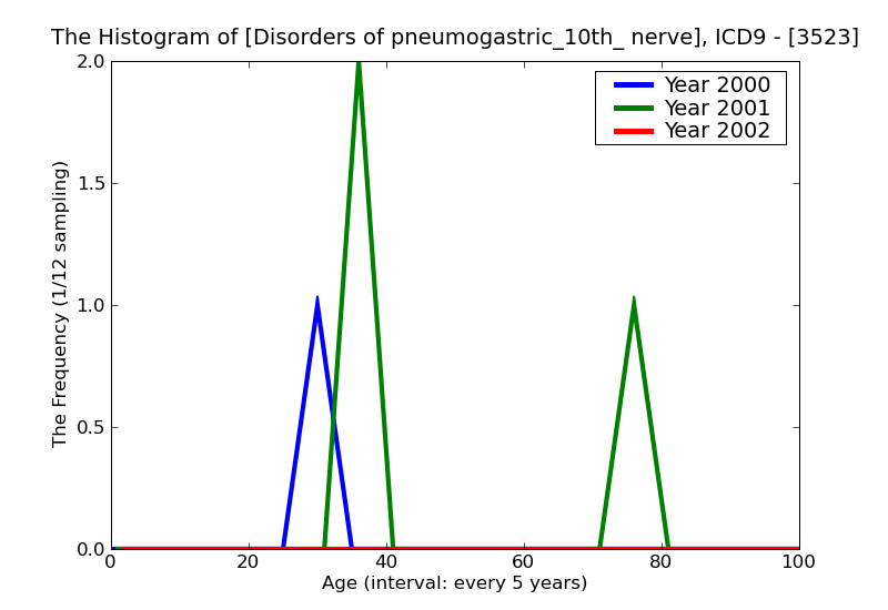 ICD9 Histogram Disorders of pneumogastric_10th_ nerve