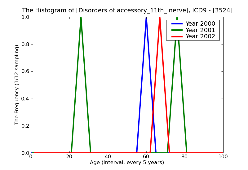 ICD9 Histogram Disorders of accessory_11th_ nerve