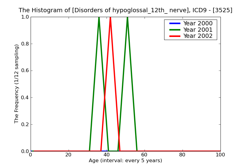 ICD9 Histogram Disorders of hypoglossal_12th_ nerve