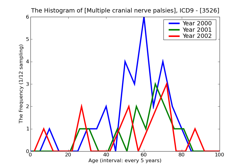 ICD9 Histogram Multiple cranial nerve palsies