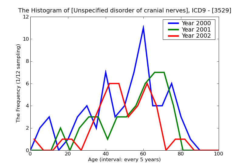 ICD9 Histogram Unspecified disorder of cranial nerves
