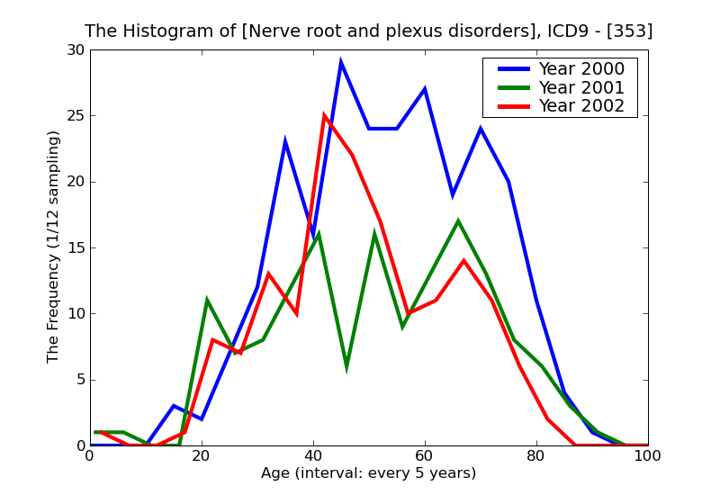 ICD9 Histogram Nerve root and plexus disorders