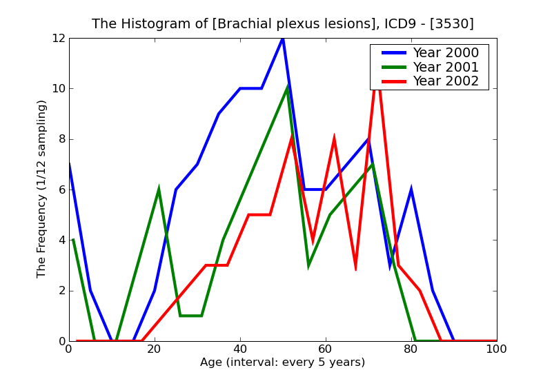 ICD9 Histogram Brachial plexus lesions