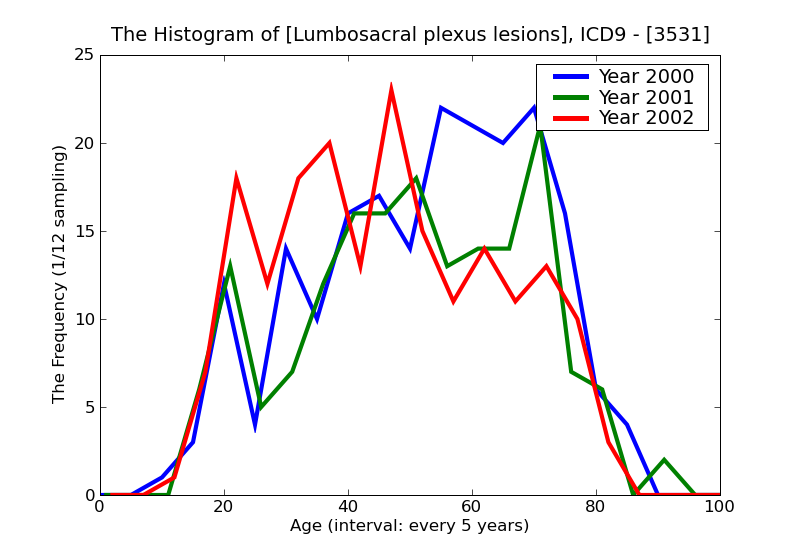 ICD9 Histogram Lumbosacral plexus lesions