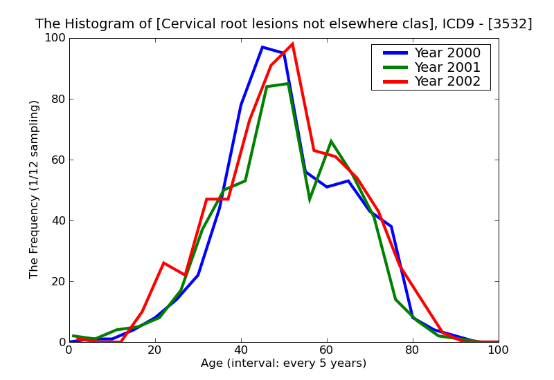 ICD9 Histogram Cervical root lesions not elsewhere classified