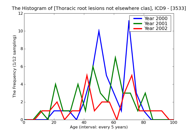 ICD9 Histogram Thoracic root lesions not elsewhere classified