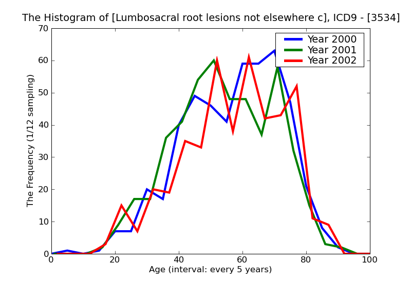 ICD9 Histogram Lumbosacral root lesions not elsewhere classified