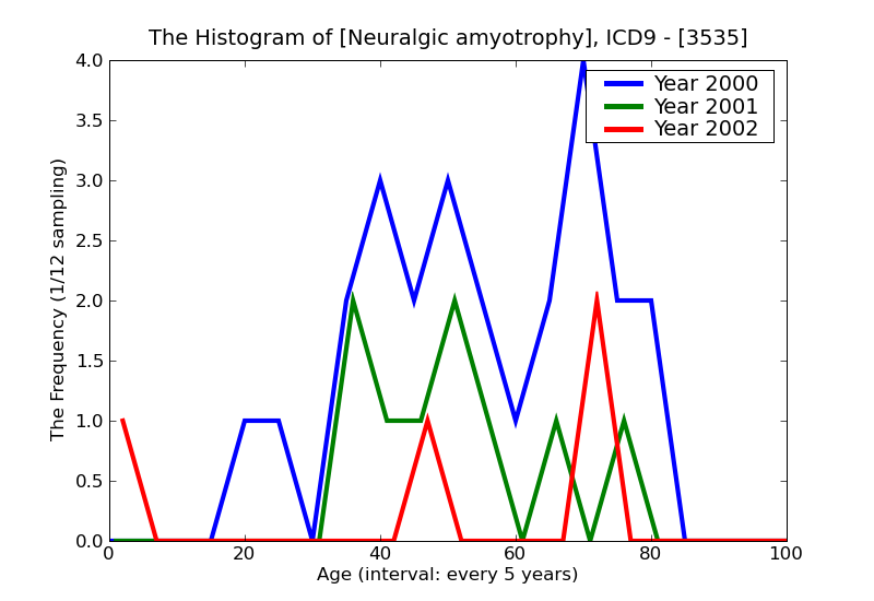 ICD9 Histogram Neuralgic amyotrophy