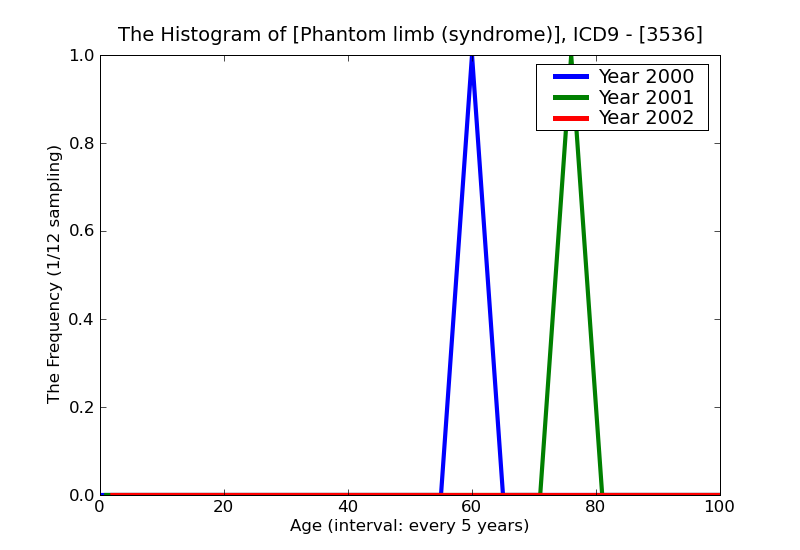 ICD9 Histogram Phantom limb (syndrome)