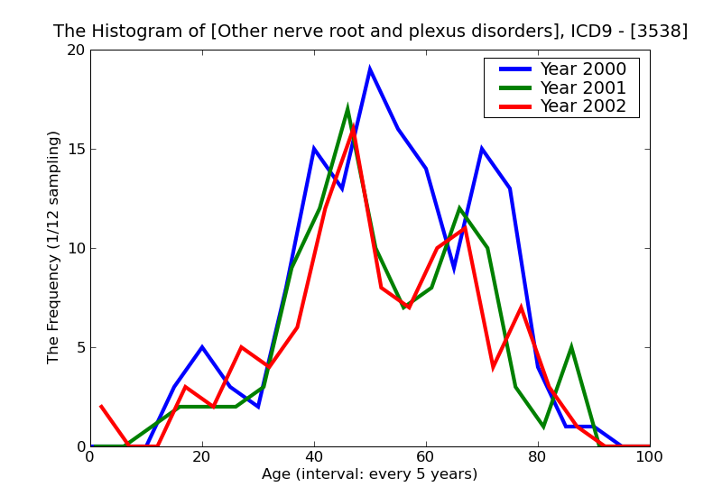 ICD9 Histogram Other nerve root and plexus disorders