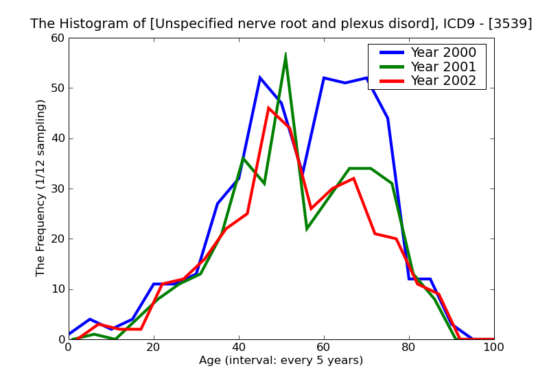 ICD9 Histogram Unspecified nerve root and plexus disorder