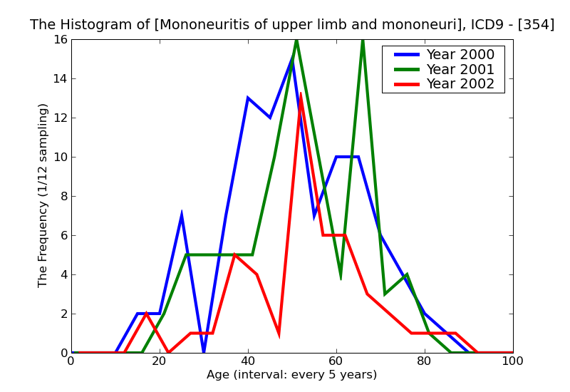 ICD9 Histogram Mononeuritis of upper limb and mononeuritis multiplex