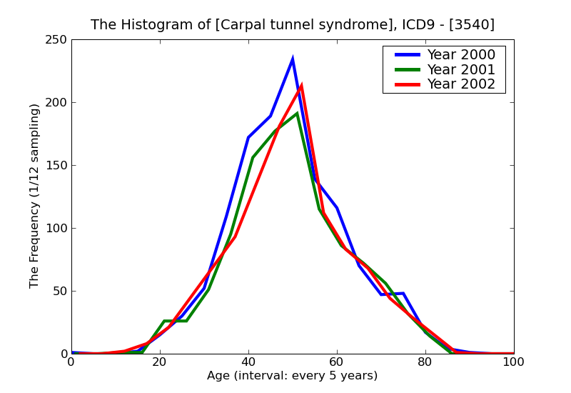 ICD9 Histogram Carpal tunnel syndrome