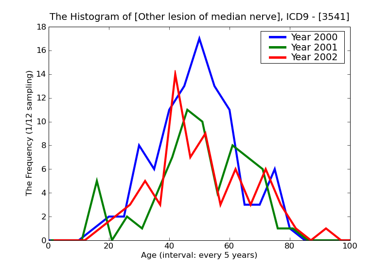 ICD9 Histogram Other lesion of median nerve