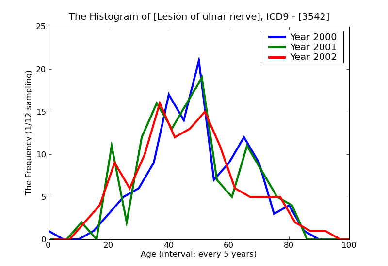 ICD9 Histogram Lesion of ulnar nerve