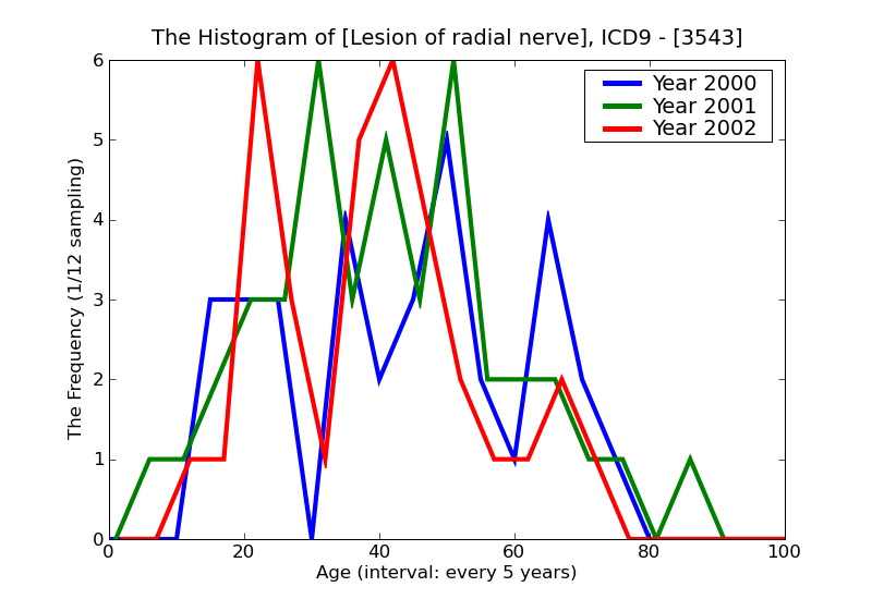 ICD9 Histogram Lesion of radial nerve