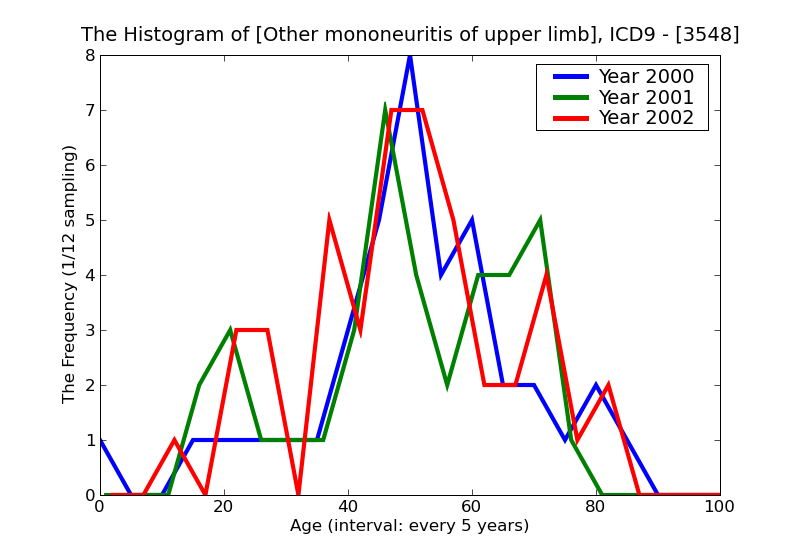 ICD9 Histogram Other mononeuritis of upper limb