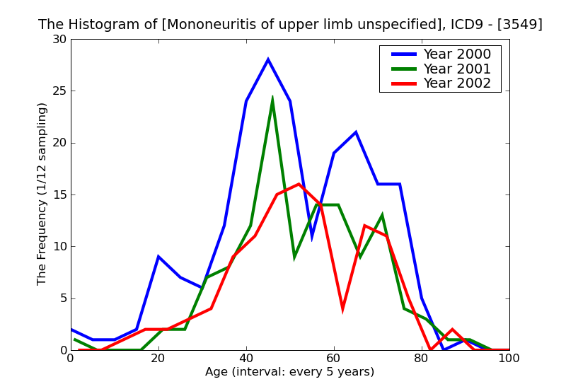ICD9 Histogram Mononeuritis of upper limb unspecified