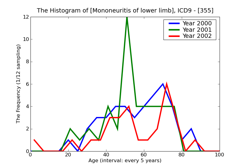 ICD9 Histogram Mononeuritis of lower limb