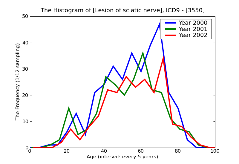 ICD9 Histogram Lesion of sciatic nerve