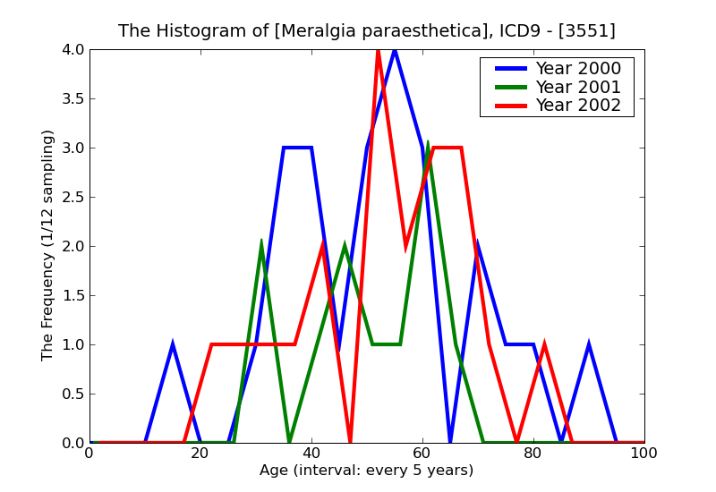 ICD9 Histogram Meralgia paraesthetica