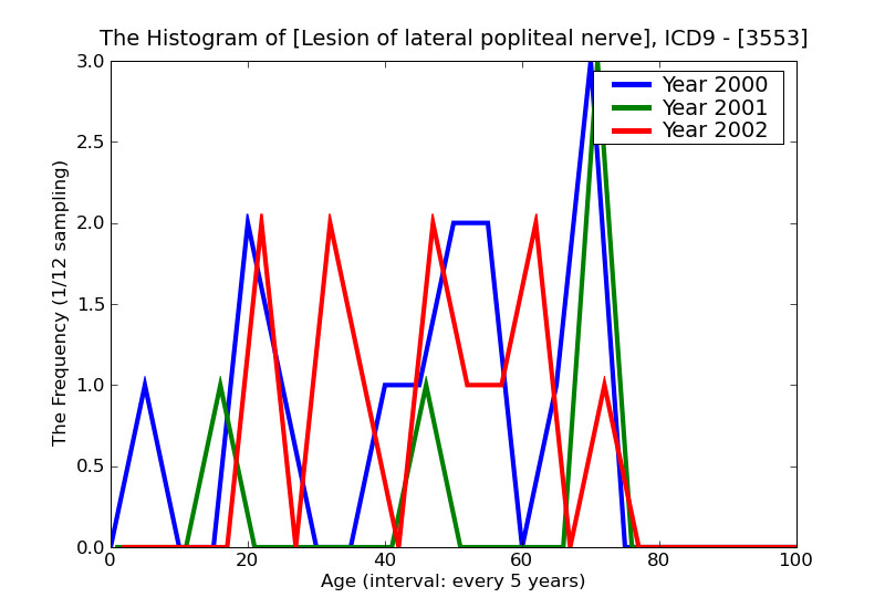 ICD9 Histogram Lesion of lateral popliteal nerve