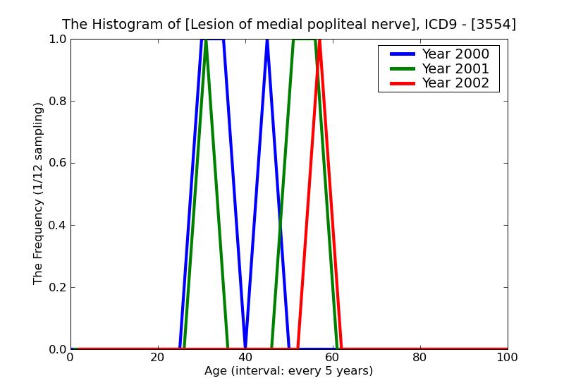 ICD9 Histogram Lesion of medial popliteal nerve