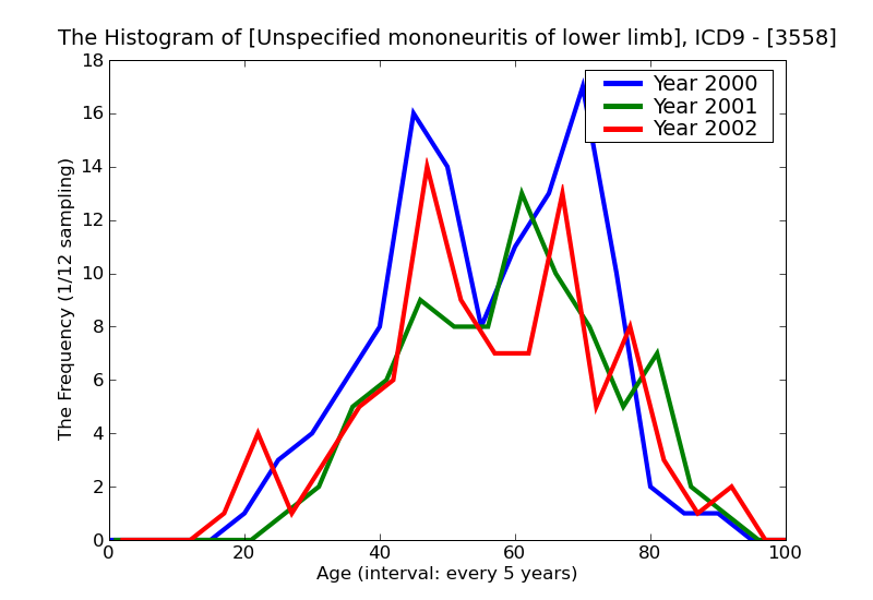 ICD9 Histogram Unspecified mononeuritis of lower limb