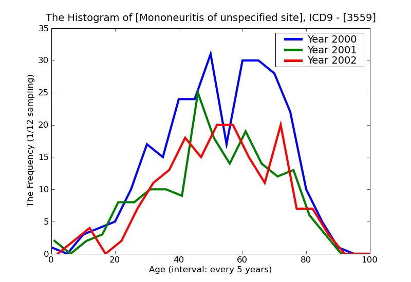 ICD9 Histogram Mononeuritis of unspecified site