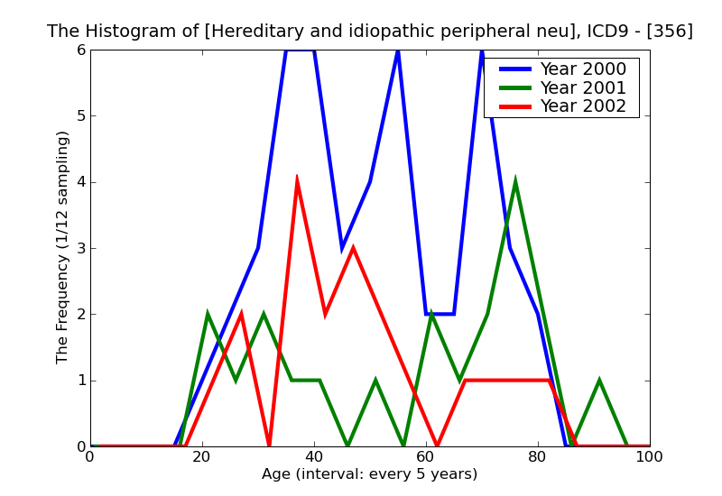 ICD9 Histogram Hereditary and idiopathic peripheral neuropathy