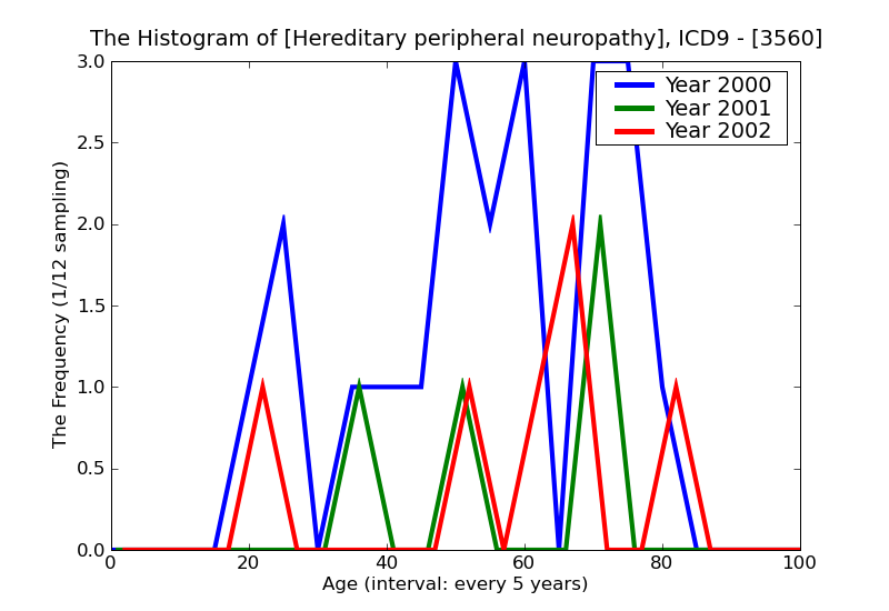 ICD9 Histogram Hereditary peripheral neuropathy