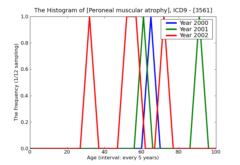 ICD9 Histogram Peroneal muscular atrophy